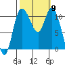 Tracyton tide chart for Thursday, October 9, 2025