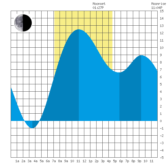 Tracyton tide chart for Tuesday, November 11, 2025