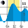 Tracyton tide chart for Tuesday, November 11, 2025