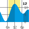 Tracyton tide chart for Wednesday, November 12, 2025
