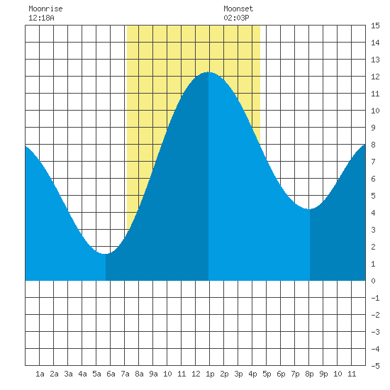 Tracyton tide chart for Thursday, November 13, 2025