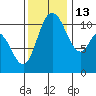 Tracyton tide chart for Thursday, November 13, 2025