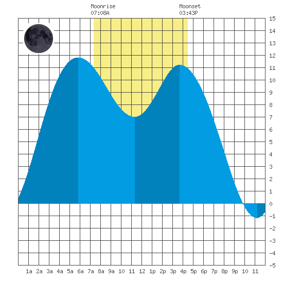 Tracyton tide chart for Wednesday, November 19, 2025