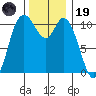 Tracyton tide chart for Wednesday, November 19, 2025