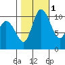 Tracyton tide chart for Saturday, November 1, 2025