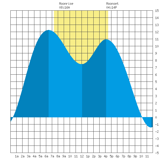 Tracyton tide chart for Thursday, November 20, 2025