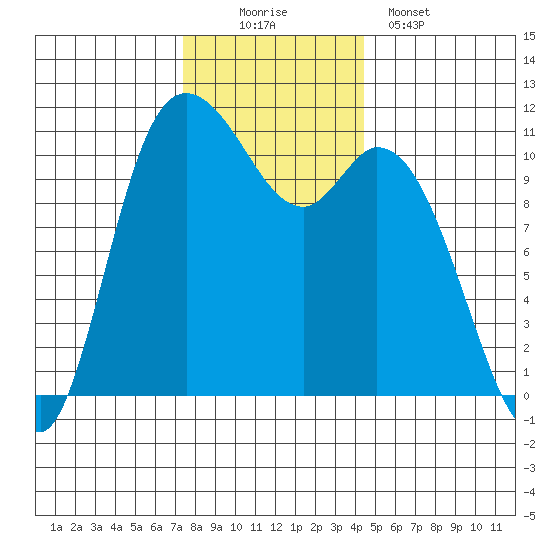Tracyton tide chart for Saturday, November 22, 2025