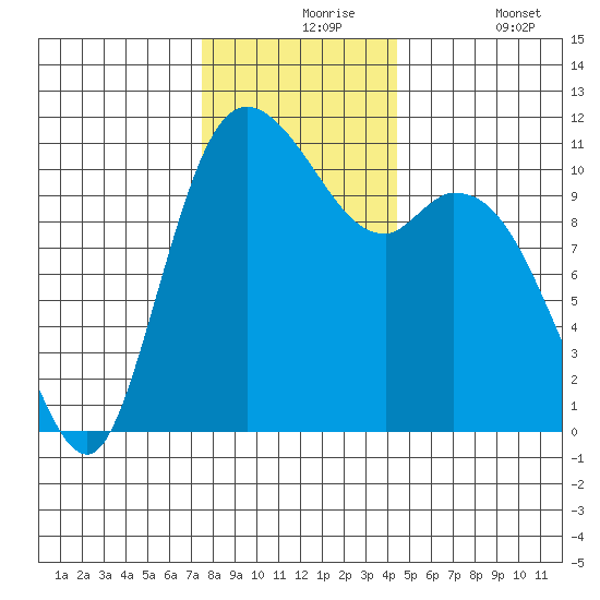 Tracyton tide chart for Tuesday, November 25, 2025