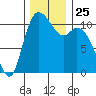 Tracyton tide chart for Tuesday, November 25, 2025