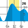 Tracyton tide chart for Wednesday, November 26, 2025