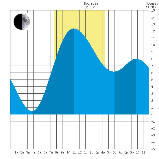 Tracyton tide chart for Thursday, November 27, 2025
