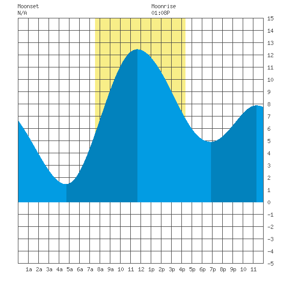 Tracyton tide chart for Friday, November 28, 2025