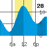 Tracyton tide chart for Friday, November 28, 2025