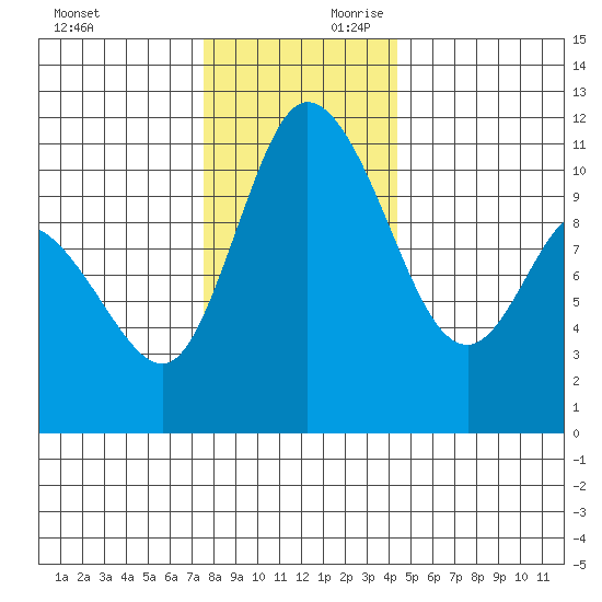 Tracyton tide chart for Saturday, November 29, 2025
