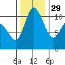 Tracyton tide chart for Saturday, November 29, 2025