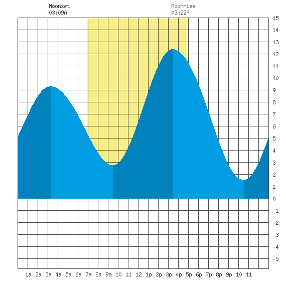 Tracyton tide chart for Sunday, November 2, 2025