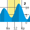 Tracyton tide chart for Sunday, November 2, 2025