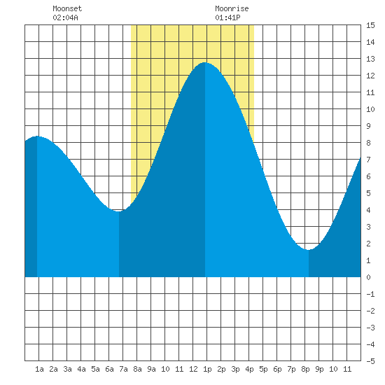 Tracyton tide chart for Sunday, November 30, 2025