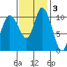 Tracyton tide chart for Monday, November 3, 2025