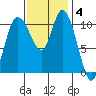 Tracyton tide chart for Tuesday, November 4, 2025