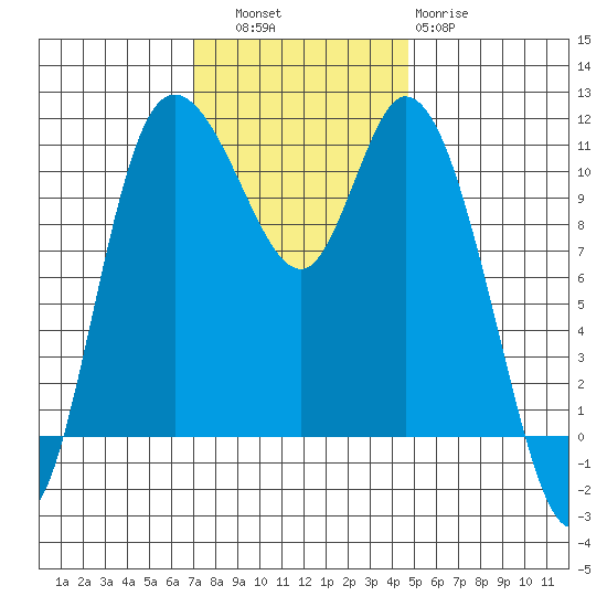 Tracyton tide chart for Thursday, November 6, 2025