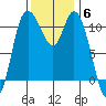 Tracyton tide chart for Thursday, November 6, 2025