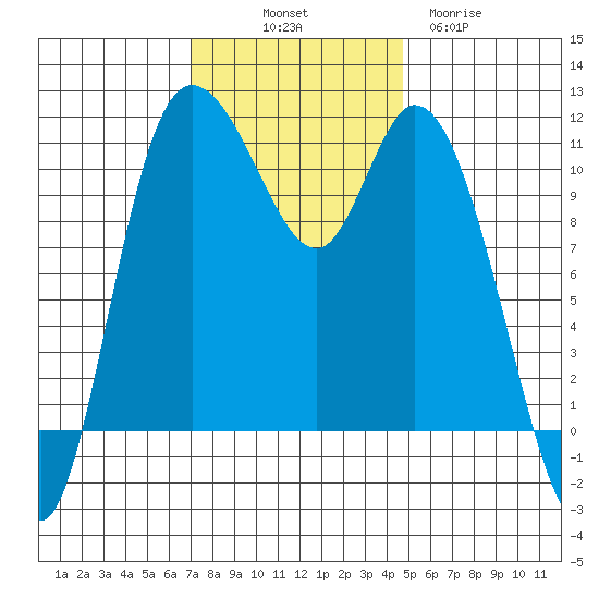 Tracyton tide chart for Friday, November 7, 2025