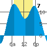 Tracyton tide chart for Friday, November 7, 2025