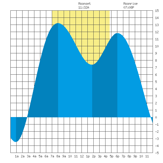 Tracyton tide chart for Saturday, November 8, 2025