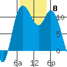 Tracyton tide chart for Saturday, November 8, 2025