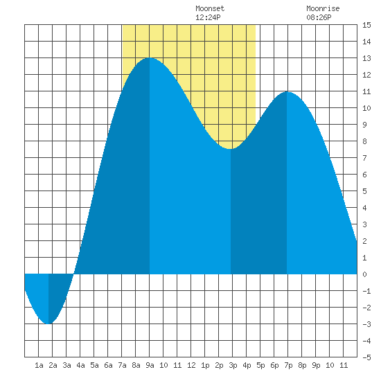 Tracyton tide chart for Sunday, November 9, 2025