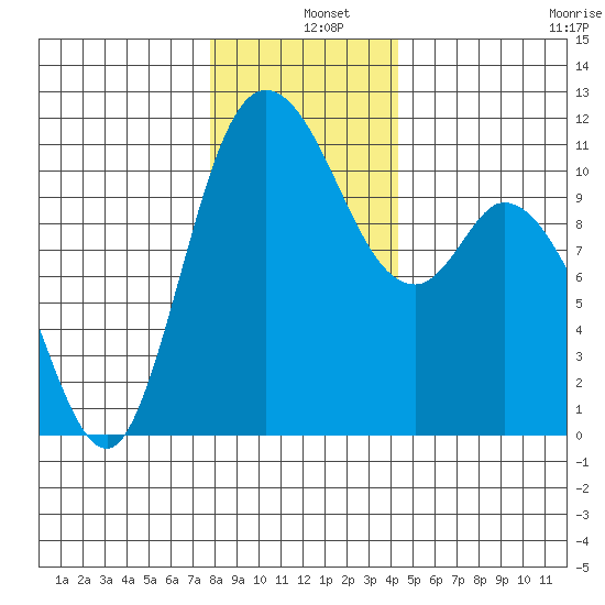 Tracyton tide chart for Wednesday, December 10, 2025