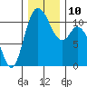 Tracyton tide chart for Wednesday, December 10, 2025