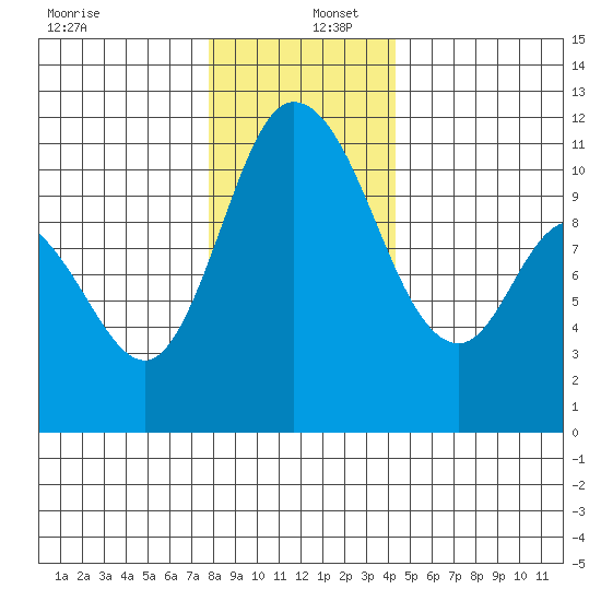 Tracyton tide chart for Friday, December 12, 2025