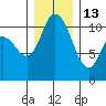 Tracyton tide chart for Saturday, December 13, 2025