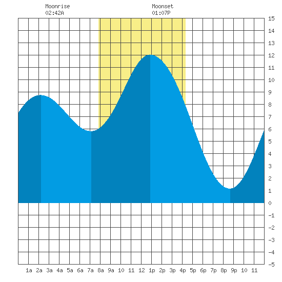Tracyton tide chart for Sunday, December 14, 2025