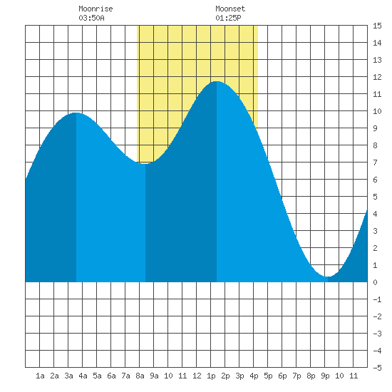 Tracyton tide chart for Monday, December 15, 2025