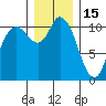 Tracyton tide chart for Monday, December 15, 2025