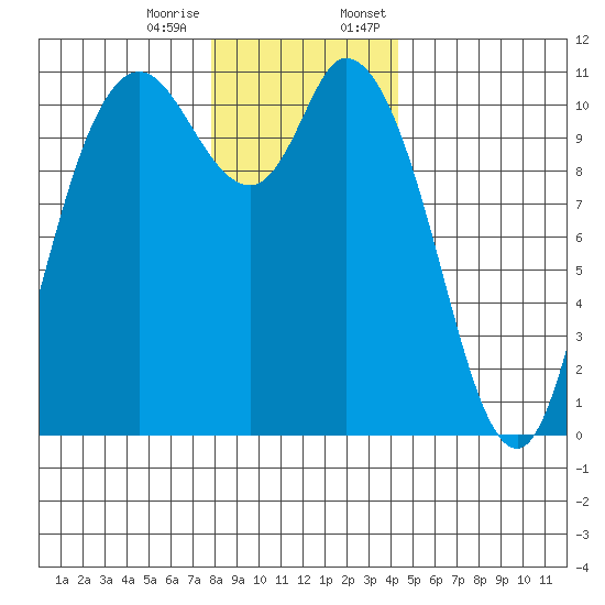 Tracyton tide chart for Tuesday, December 16, 2025