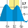 Tracyton tide chart for Wednesday, December 17, 2025