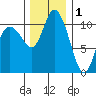 Tracyton tide chart for Monday, December 1, 2025
