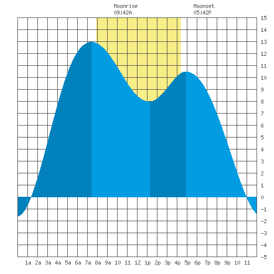 Tracyton tide chart for Sunday, December 21, 2025