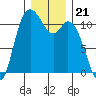 Tracyton tide chart for Sunday, December 21, 2025