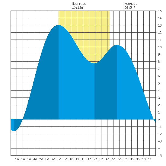 Tracyton tide chart for Monday, December 22, 2025