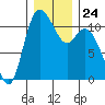 Tracyton tide chart for Wednesday, December 24, 2025