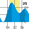 Tracyton tide chart for Thursday, December 25, 2025
