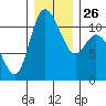 Tracyton tide chart for Friday, December 26, 2025