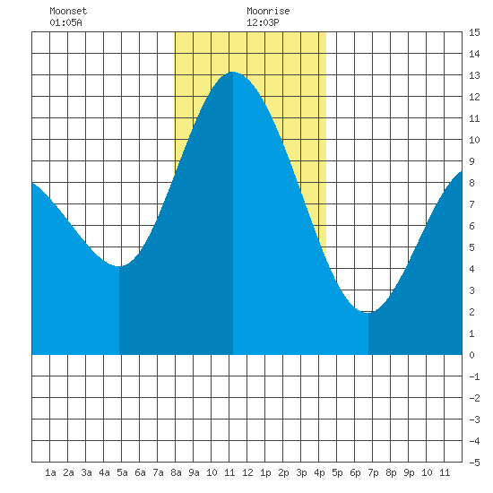 Tracyton tide chart for Sunday, December 28, 2025