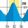 Tracyton tide chart for Sunday, December 28, 2025