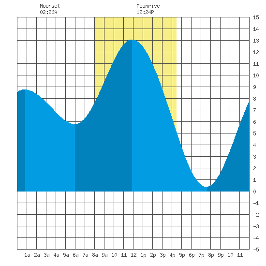 Tracyton tide chart for Monday, December 29, 2025